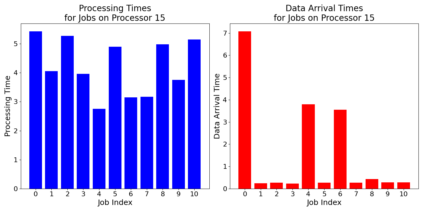 Data_Arrival_Times_for_Jobs_on_Processor_15