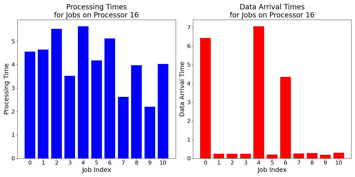 Data_Arrival_Times_for_Jobs_on_Processor_16