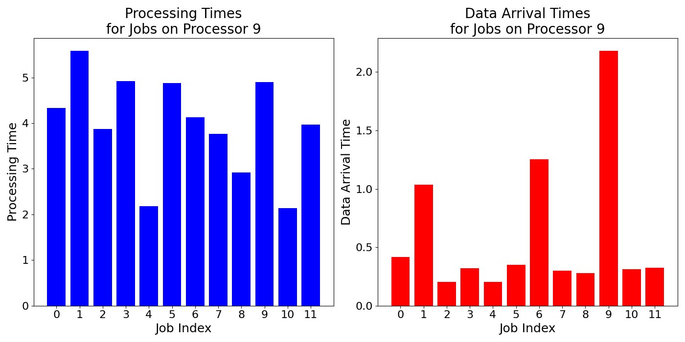 Data_Arrival_Times_for_Jobs_on_Processor_9