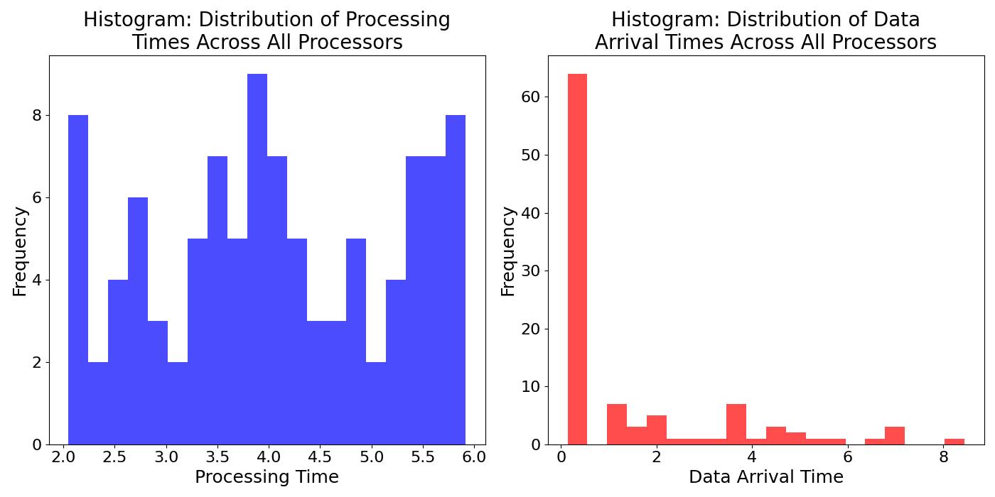 Histogra_Distribution_of_Data_Arrival_Times_Across_All_Processors