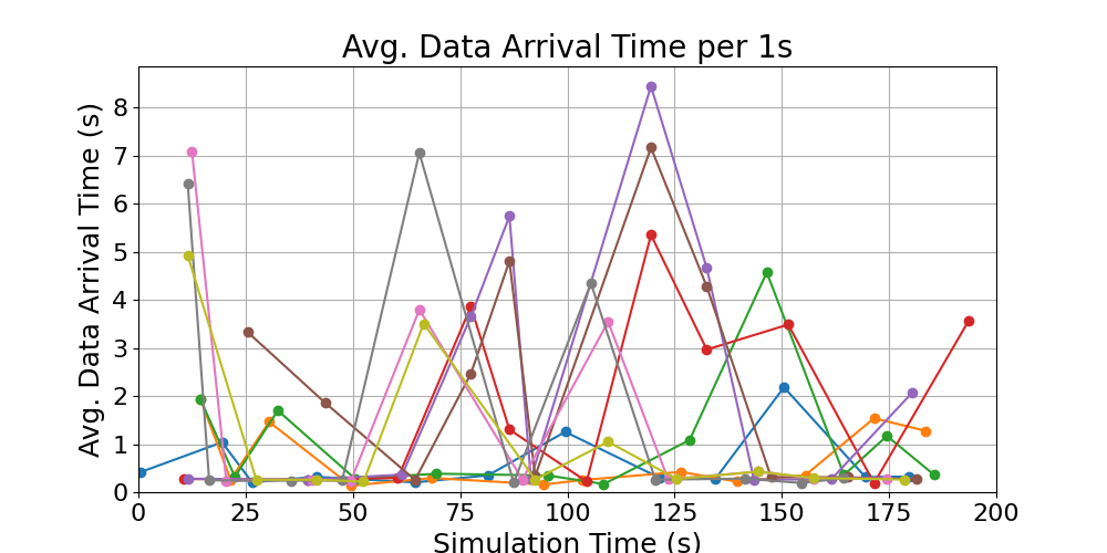 average_data_arrival_times