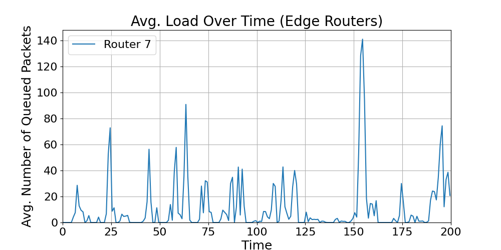 Edge_Average_Load_Over_Time