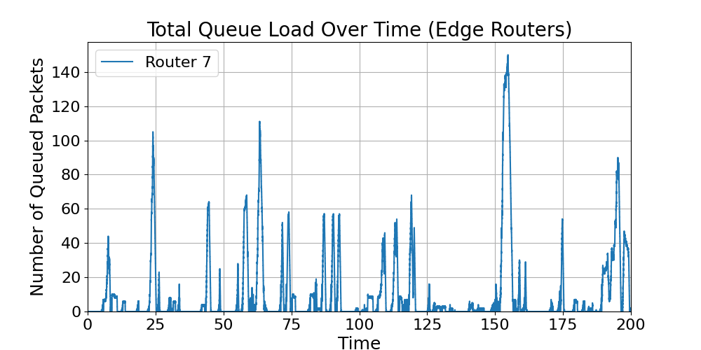 Edge_Total_Queue_Load_Over_Time