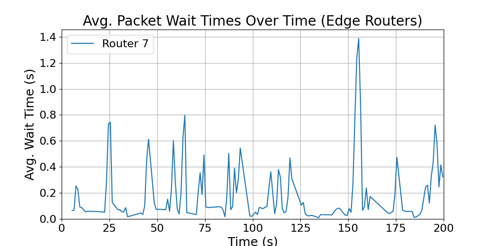 Edge_average_wait_times