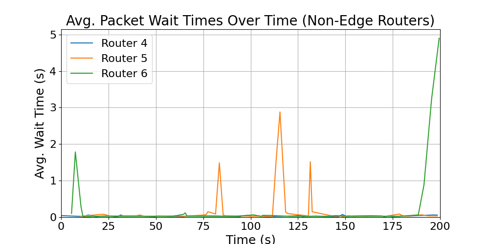 Non-Edge_average_wait_times