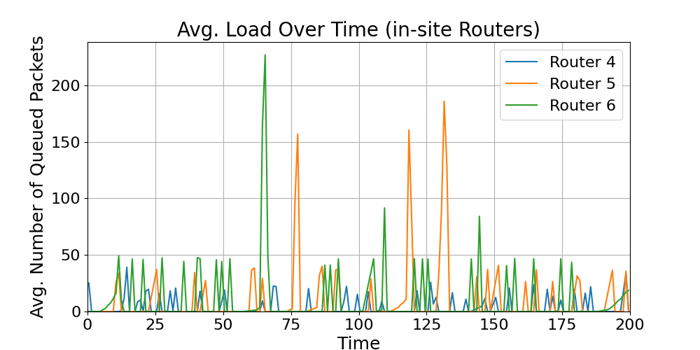 in-site_Average_Load_Over_Time