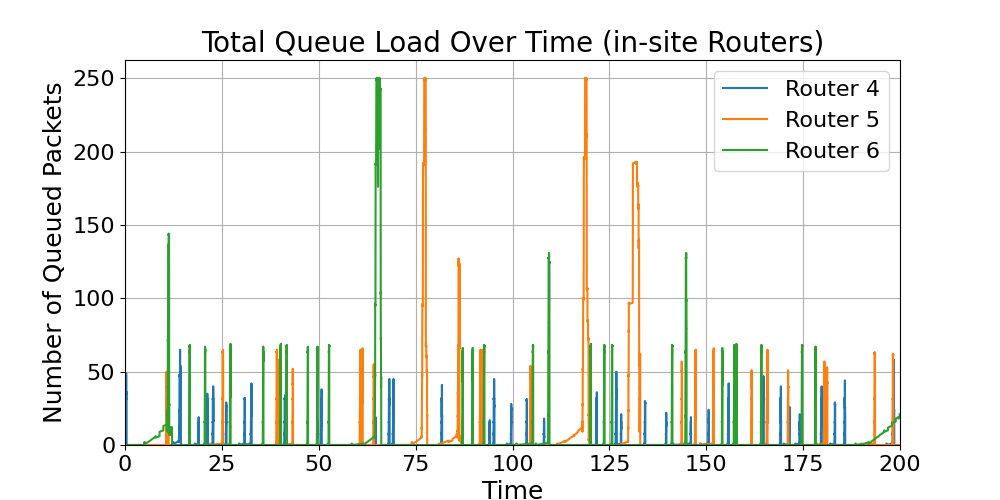 in-site_Total_Queue_Load_Over_Time