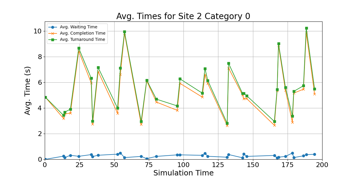 Avg_Times_for_Category_0_Over_Simulation_Time