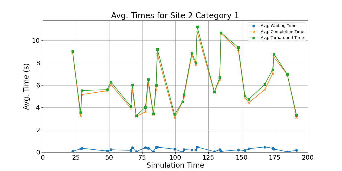 Avg_Times_for_Category_1_Over_Simulation_Time