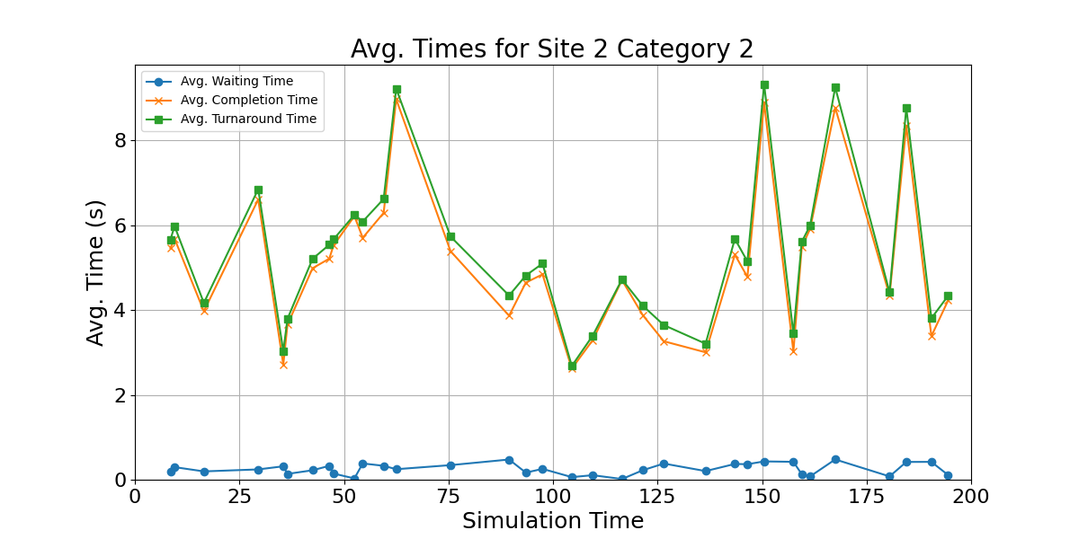 Avg_Times_for_Category_2_Over_Simulation_Time