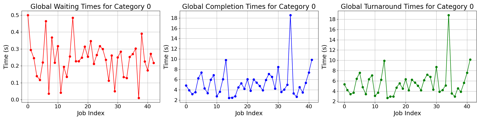 Times_for_Category_0