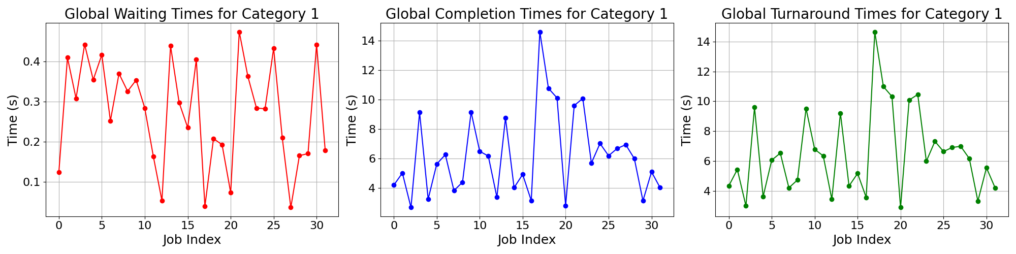 Times_for_Category_1