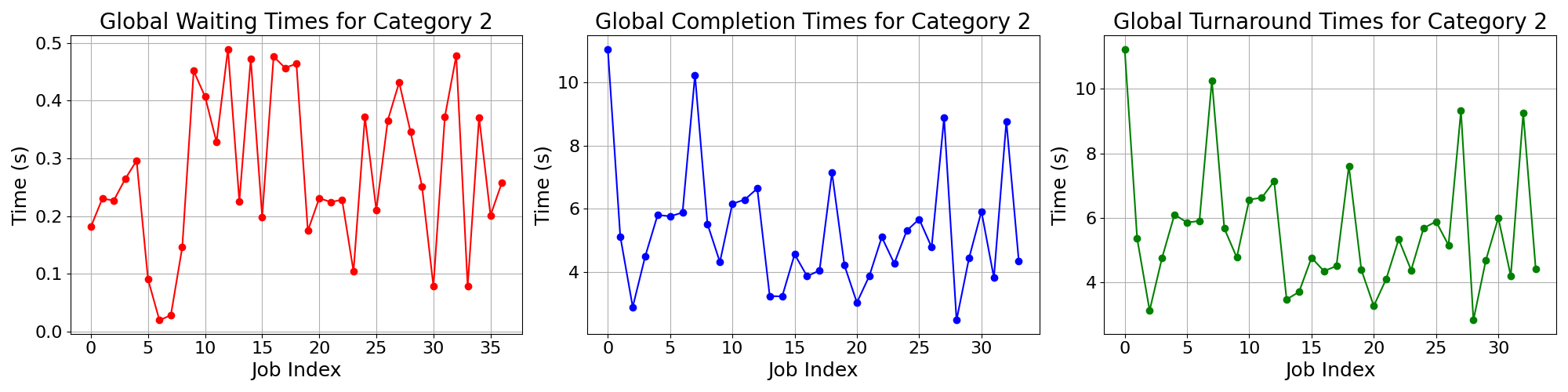 Times_for_Category_2