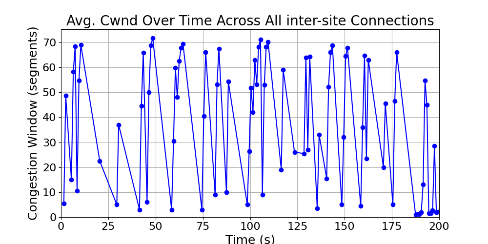 average_cwnd_inter-site_over_time