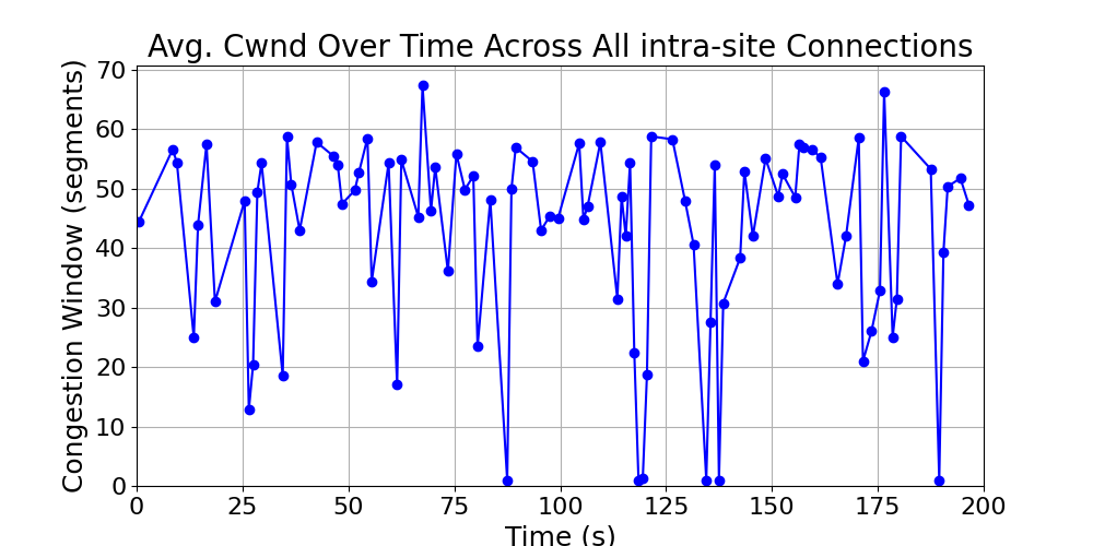 average_cwnd_intra-site_over_time