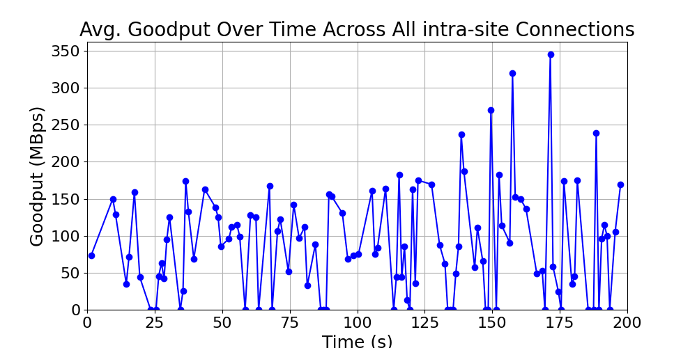 average_goodput_intra-site_over_time