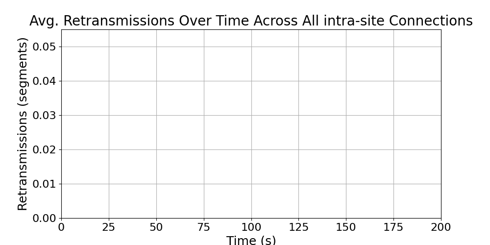 average_retransmissions_intra-site_over_time