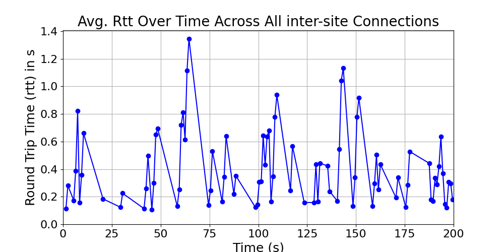 average_rtt_inter-site_over_time