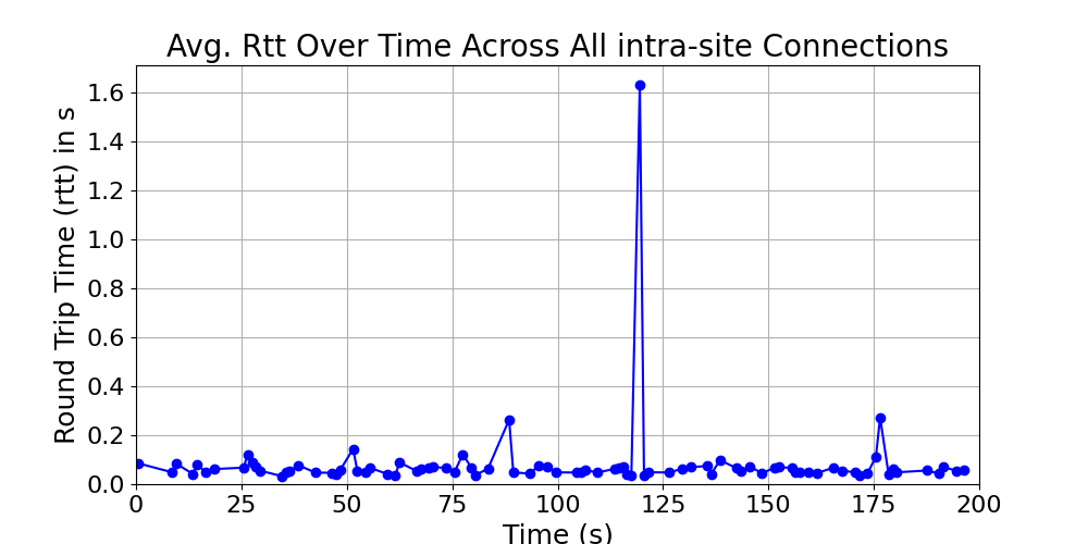 average_rtt_intra-site_over_time