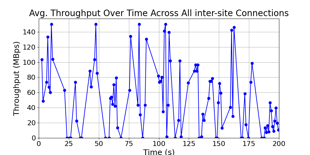 average_throughput_inter-site_over_time