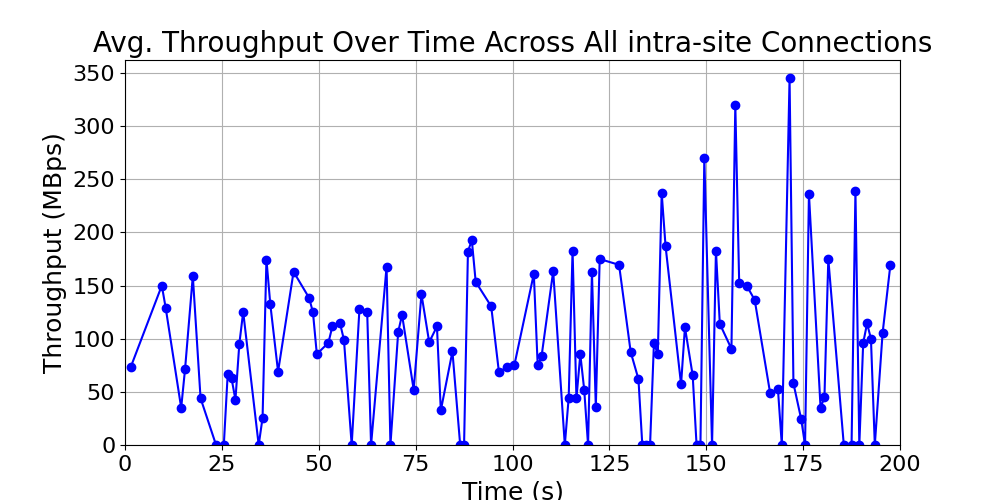 average_throughput_intra-site_over_time