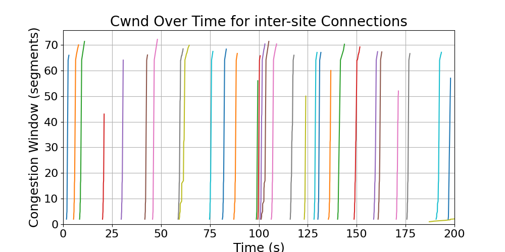 cwnd_inter-site_connections