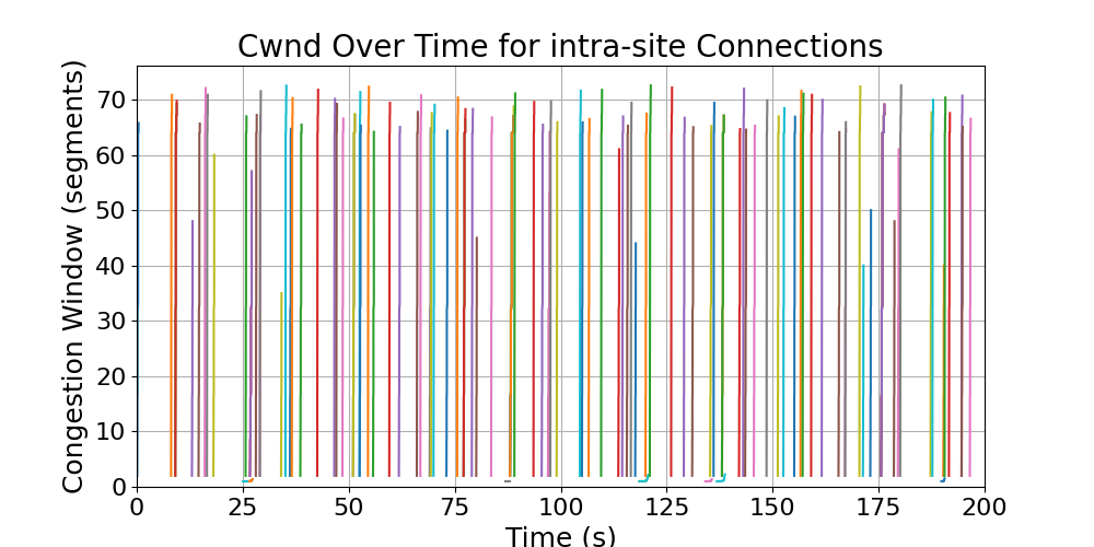 cwnd_intra-site_connections