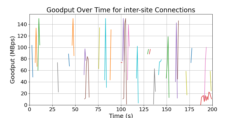 goodput_inter-site_connections