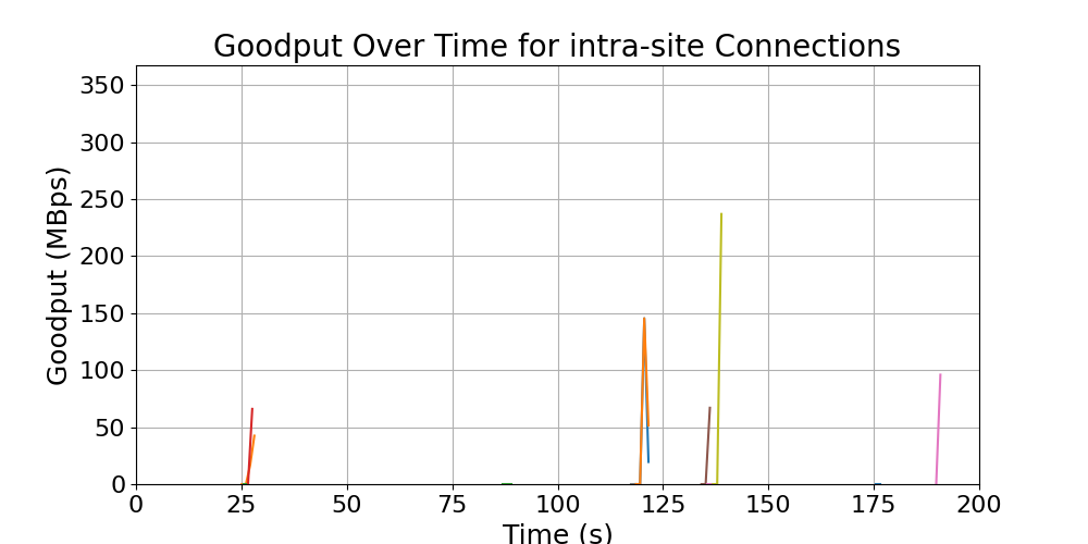 goodput_intra-site_connections
