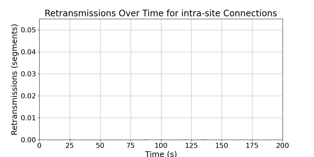 retransmissions_intra-site_connections