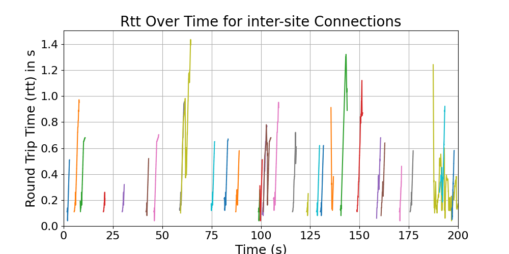 rtt_inter-site_connections
