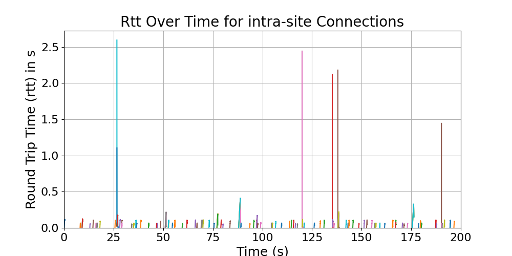 rtt_intra-site_connections