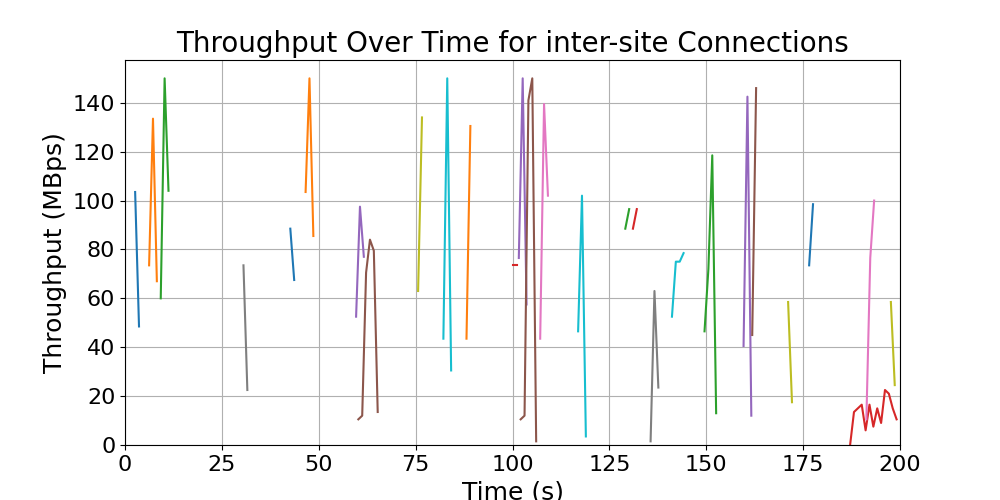 throughput_inter-site_connections
