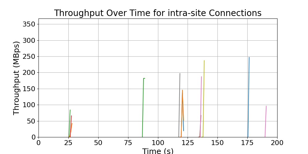 throughput_intra-site_connections