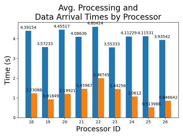 Average_Processing_and_Data_Arrival_Times_by_Processor