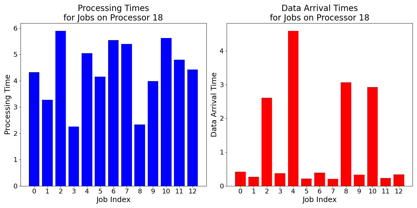 Data_Arrival_Times_for_Jobs_on_Processor_18