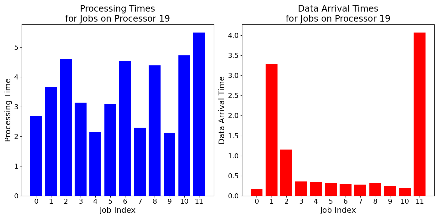 Data_Arrival_Times_for_Jobs_on_Processor_19