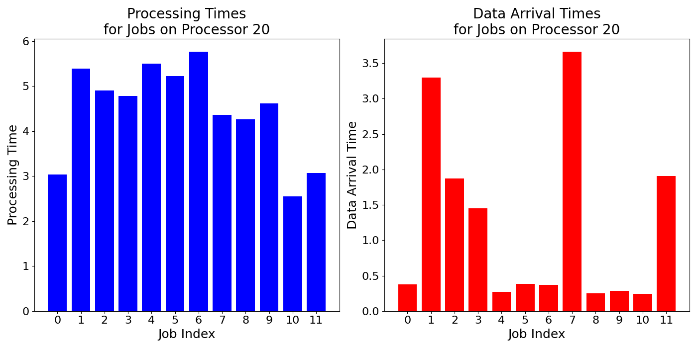 Data_Arrival_Times_for_Jobs_on_Processor_20