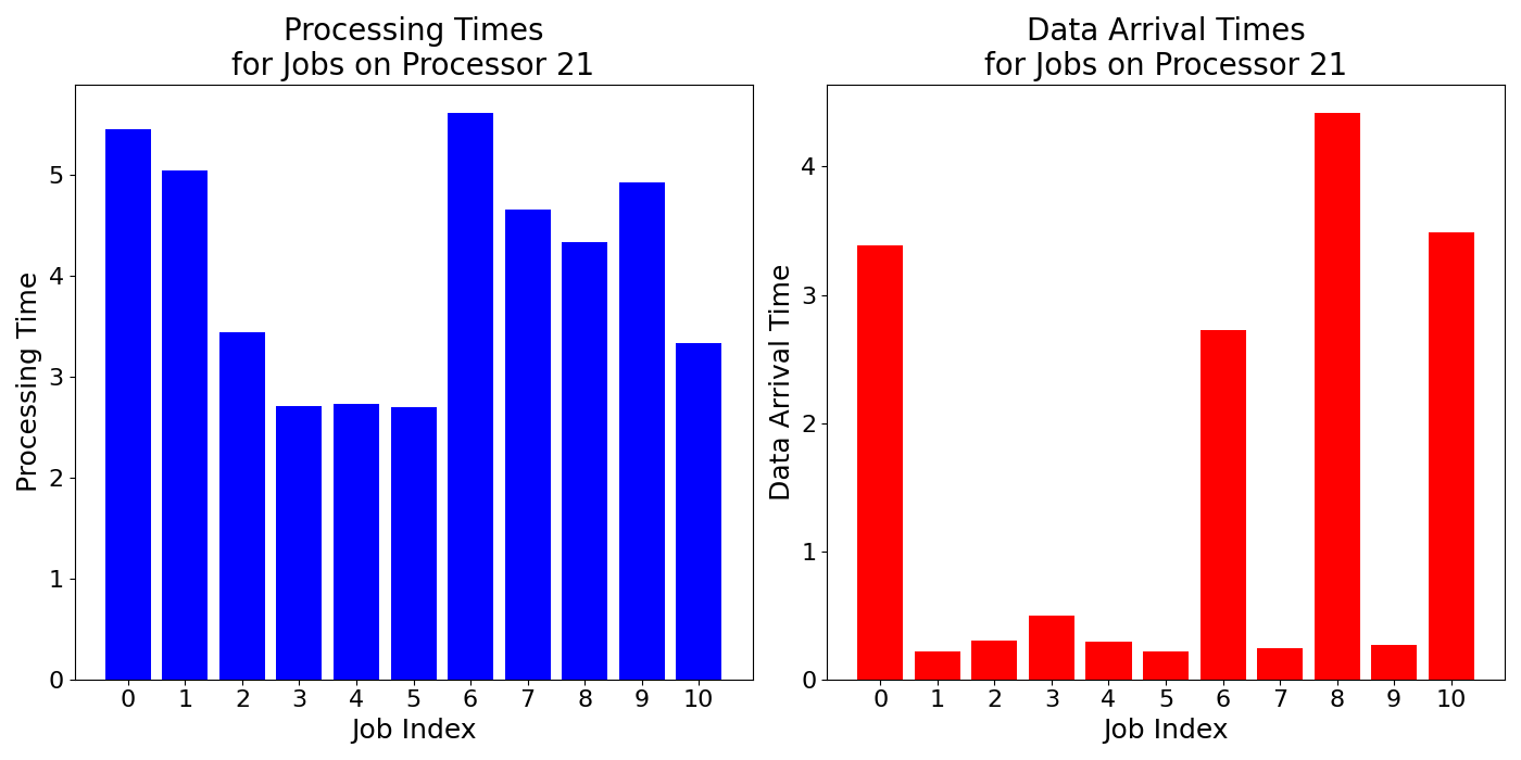 Data_Arrival_Times_for_Jobs_on_Processor_21