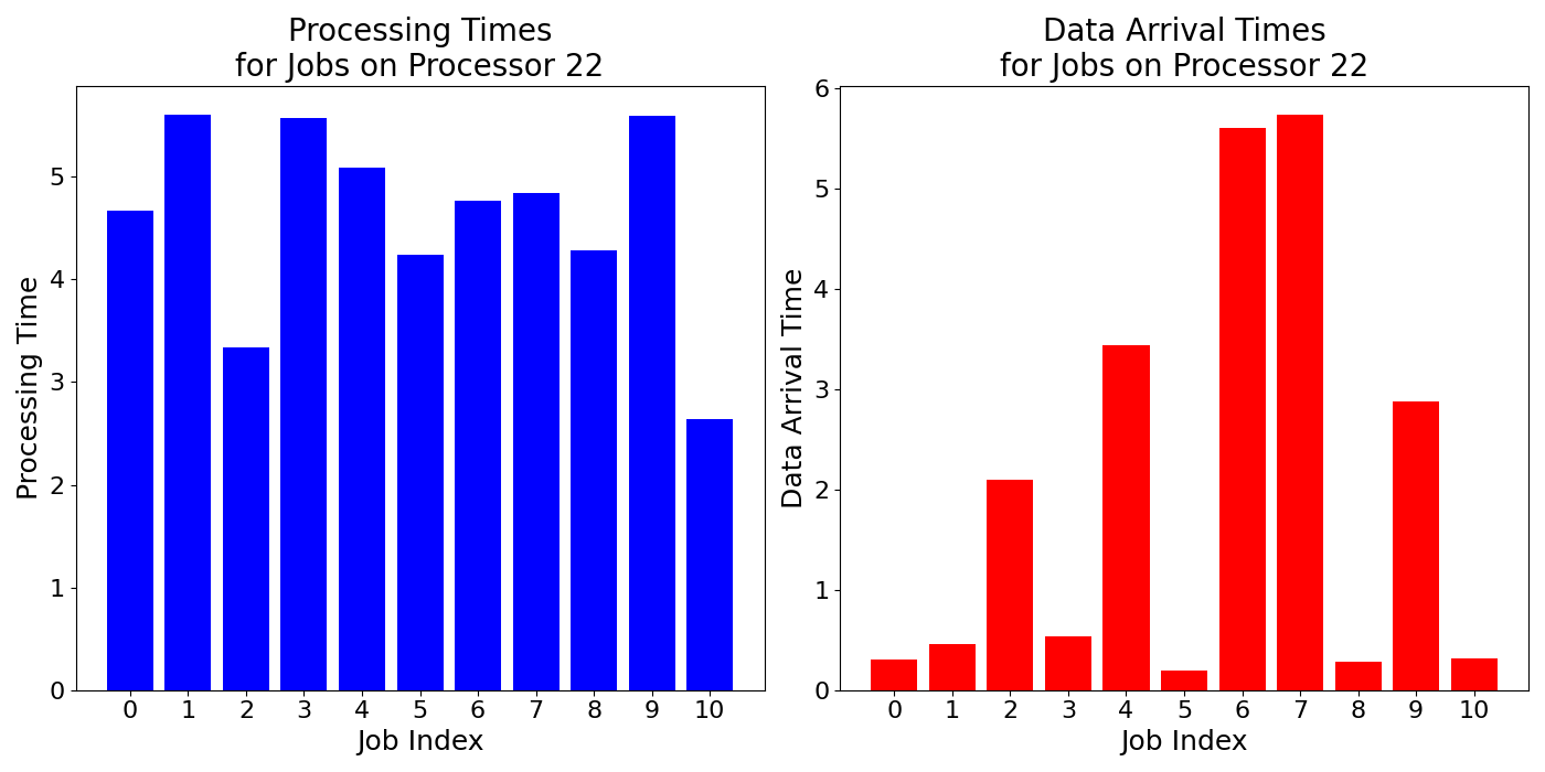Data_Arrival_Times_for_Jobs_on_Processor_22