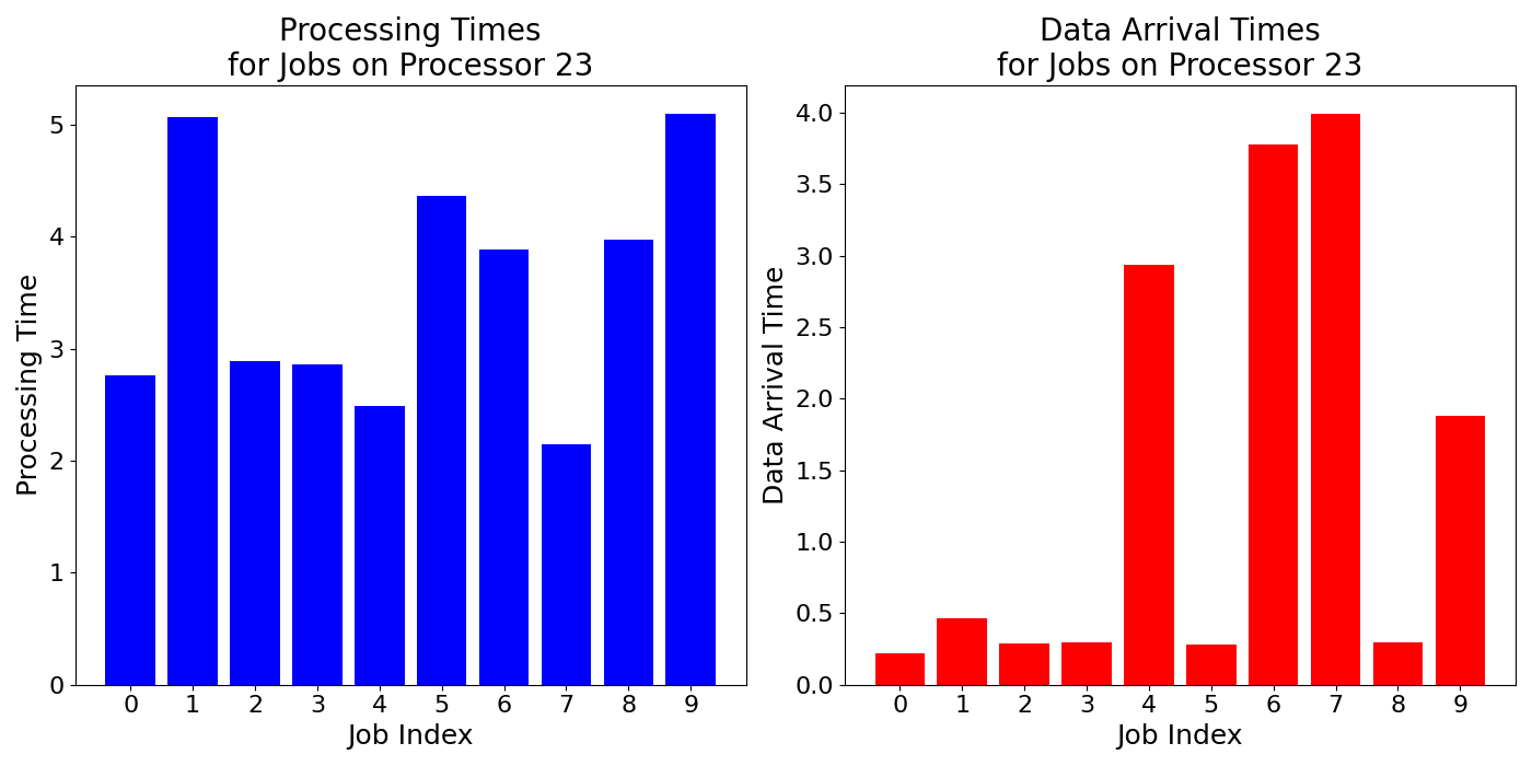 Data_Arrival_Times_for_Jobs_on_Processor_23