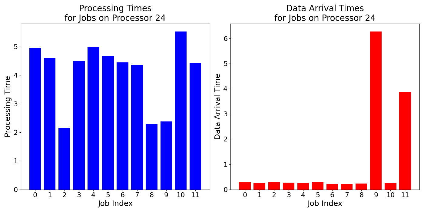 Data_Arrival_Times_for_Jobs_on_Processor_24