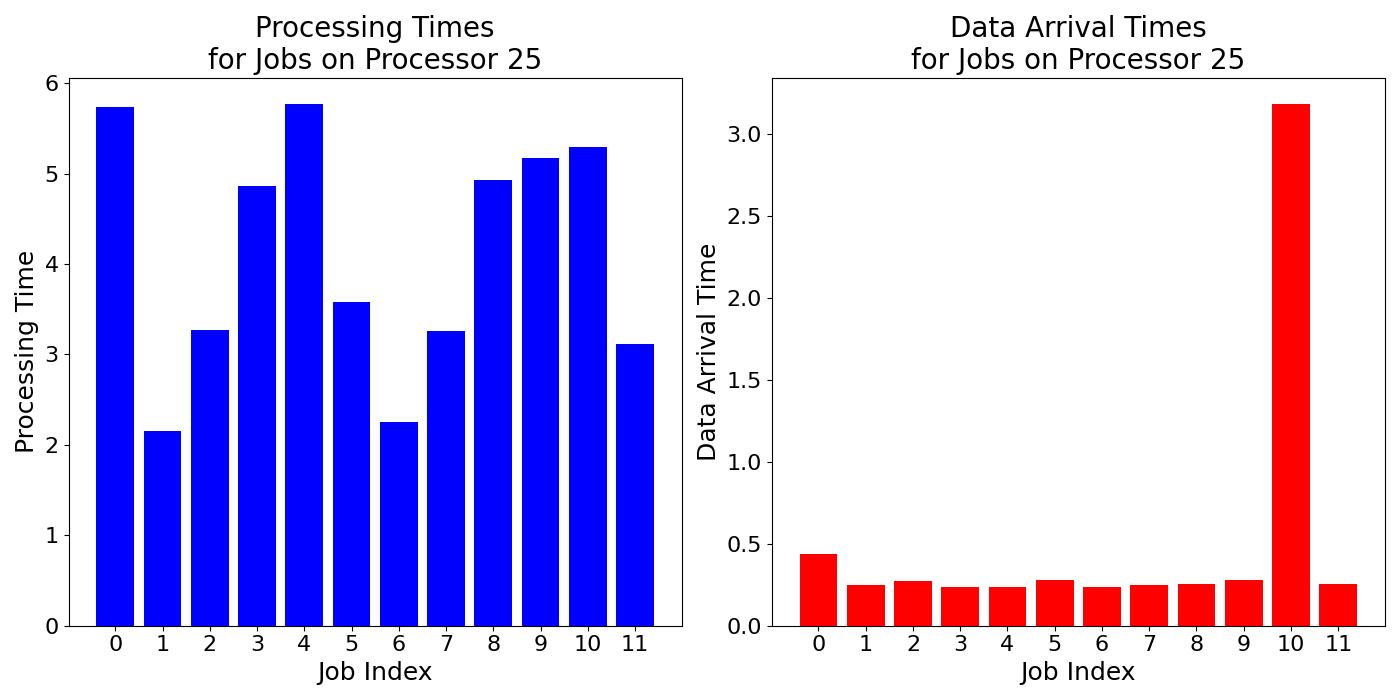 Data_Arrival_Times_for_Jobs_on_Processor_25