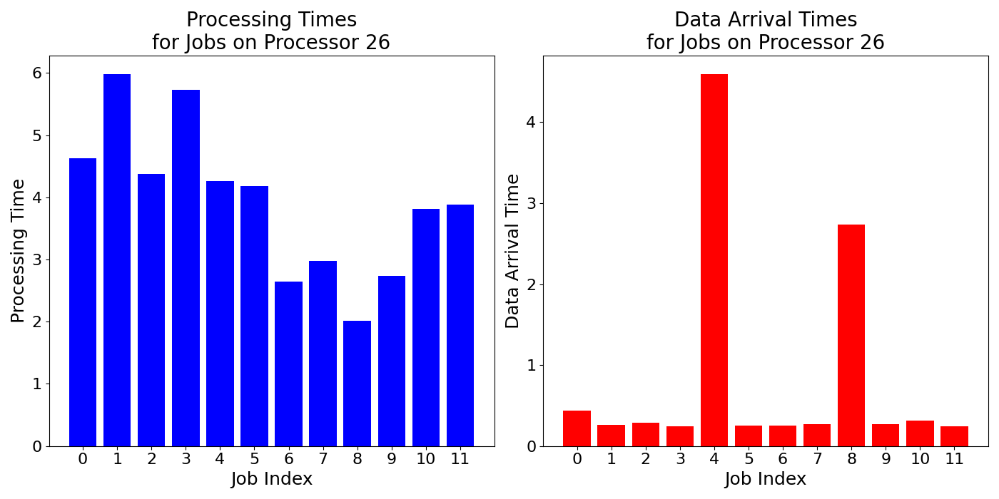 Data_Arrival_Times_for_Jobs_on_Processor_26