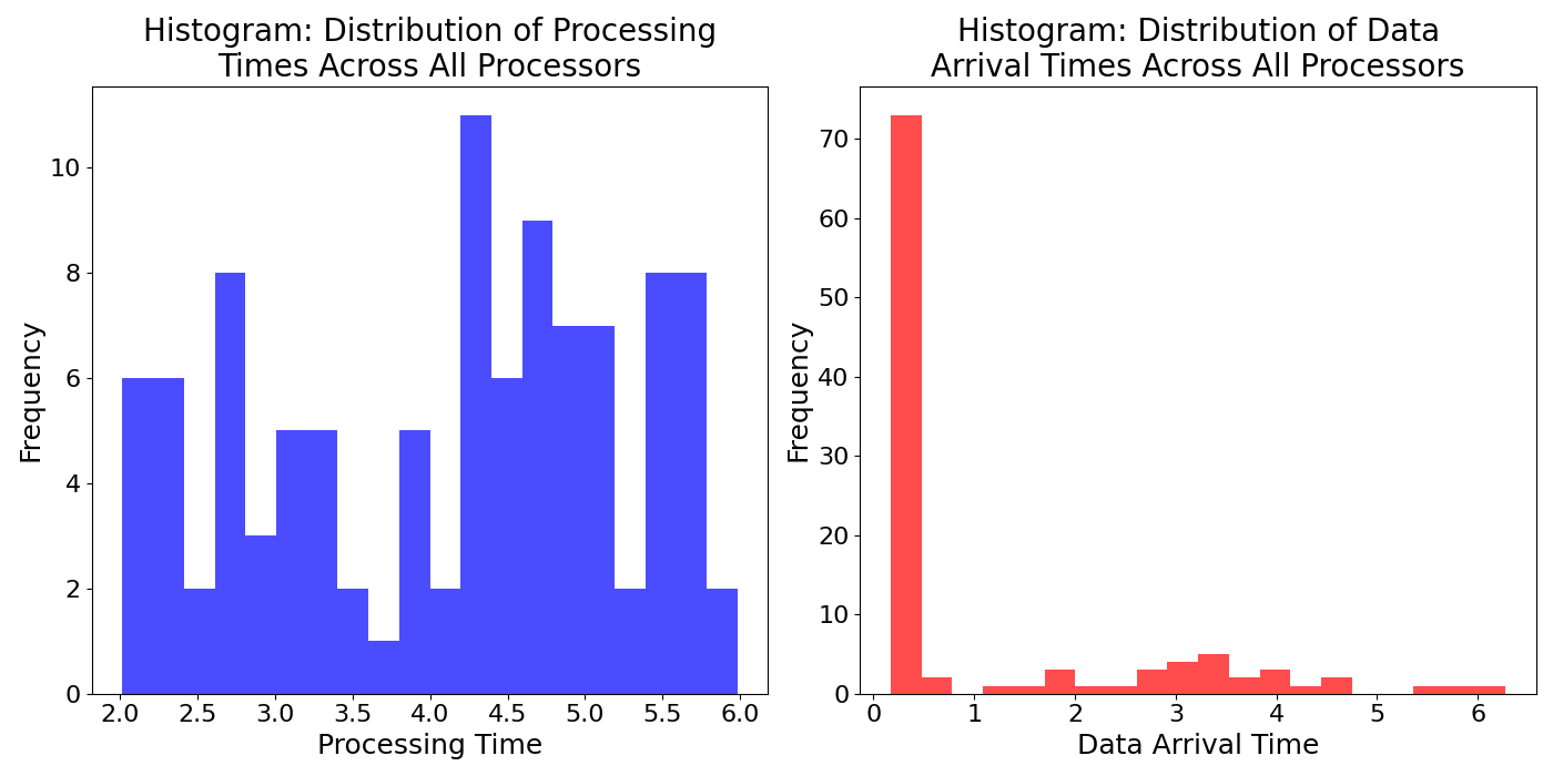Histogra_Distribution_of_Data_Arrival_Times_Across_All_Processors
