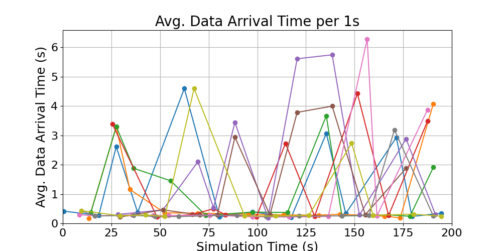 average_data_arrival_times