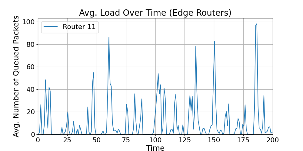 Edge_Average_Load_Over_Time