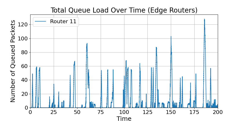 Edge_Total_Queue_Load_Over_Time