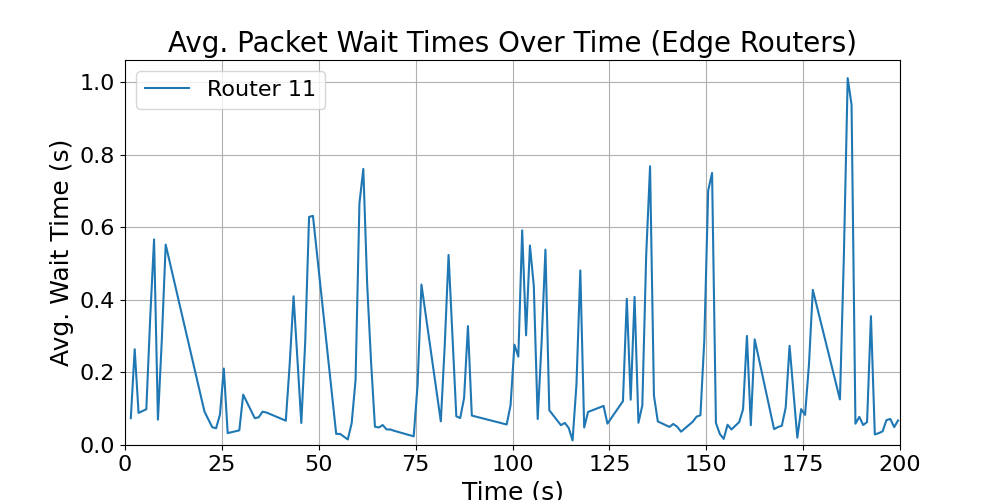 Edge_average_wait_times