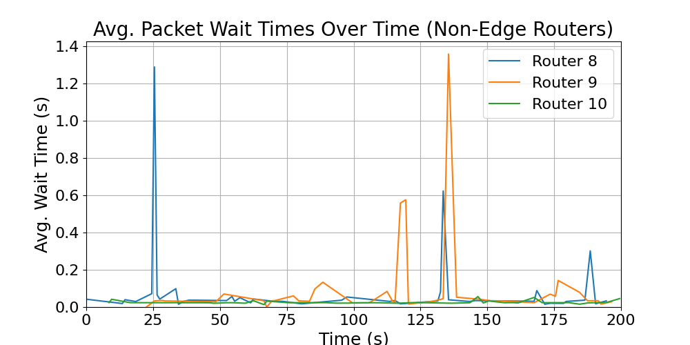 Non-Edge_average_wait_times